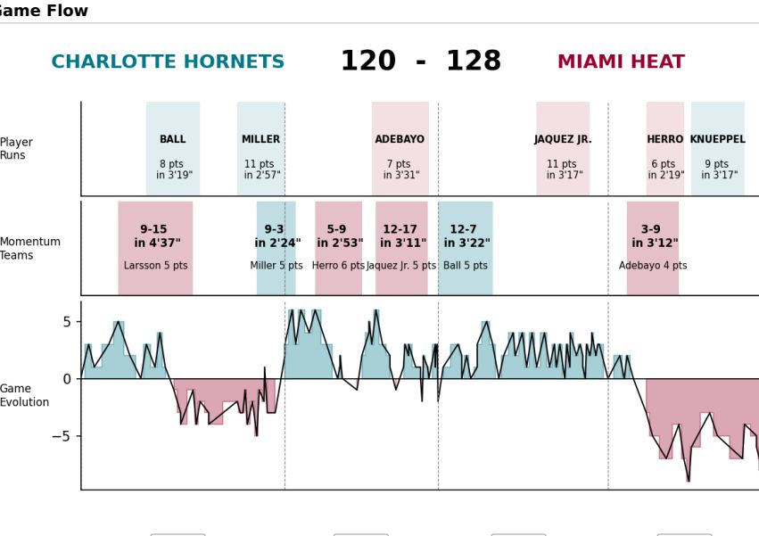 Charlotte Hornets vs Miami Heat: Resumen y análisis del partido