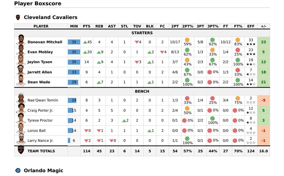 Cleveland Cavaliers vence 114-98 a Orlando Magic | Data4Basket
