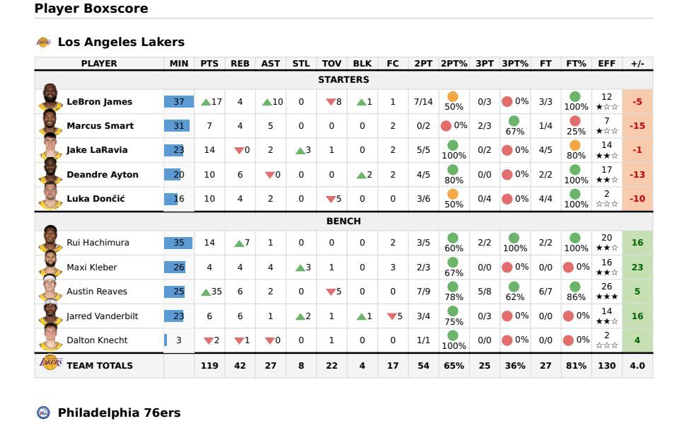 Lakers Vs Sixers Stats