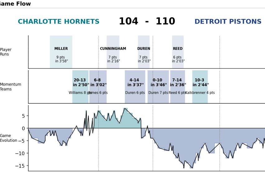 Resumen partido NBA: Charlotte Hornets vs Detroit Pistons