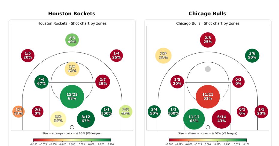 Houston Rockets Vs Chicago Bulls Timeline