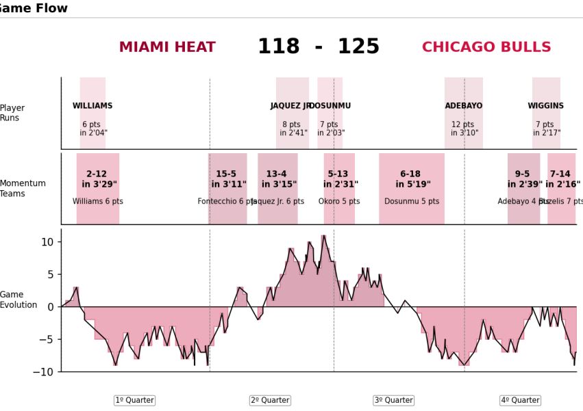 Miami Heat vs Chicago Bulls Game Analysis