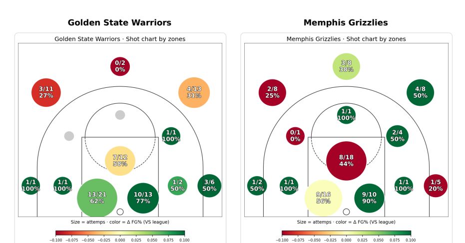 Golden State Warriors vs Memphis Grizzlies Game Summary and Analysis