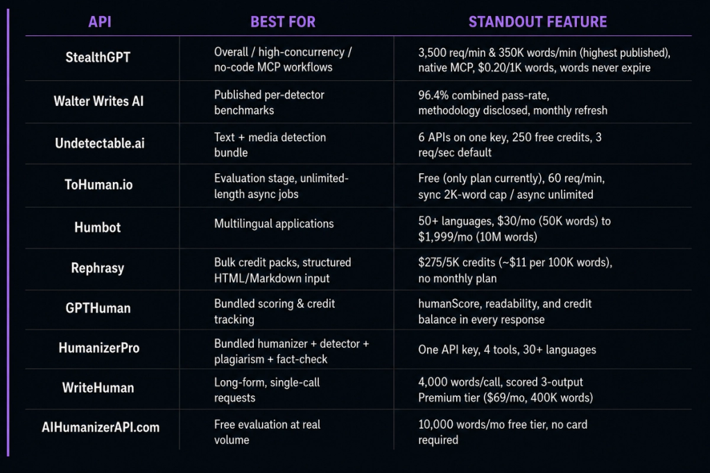 top ten ai humanizer apis comparison table