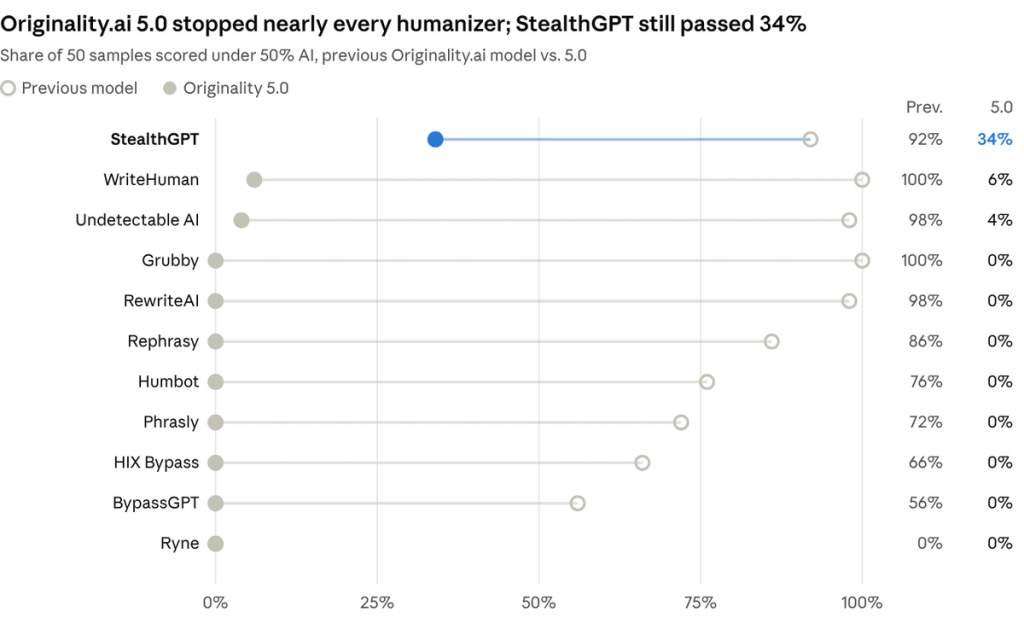 Chart: Originality.ai 5.0 vs previous model pass rates for 11 AI humanizers. StealthGPT 34% on 5.0 (92% before); WriteHuman 6%, Undetectable AI 4%, all others 0%.