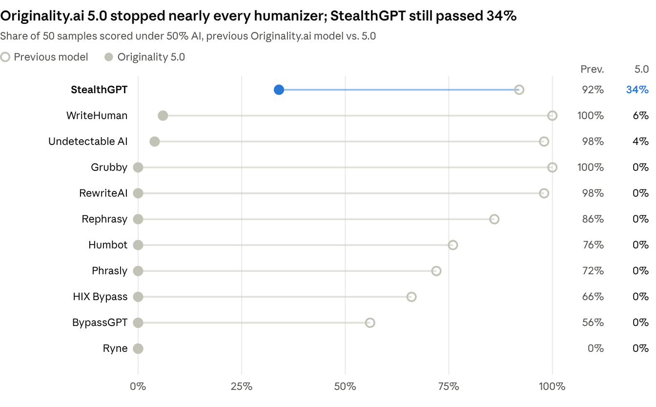 We Tested 11 AI Humanizers Against Originality.ai 5.0