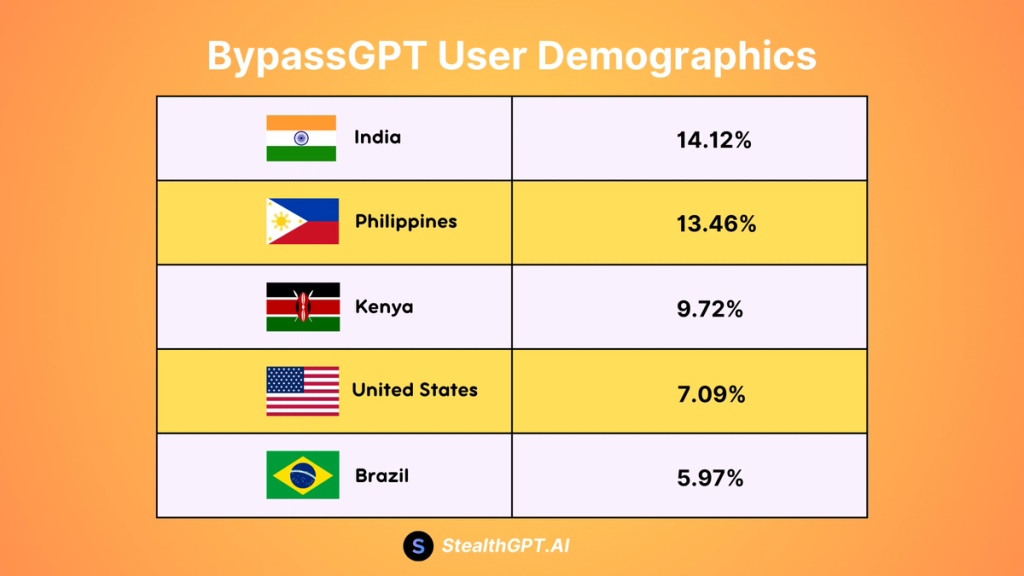 BypassGPT User Demographics StealthGPT