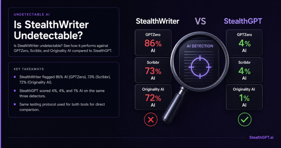 StealthWriter tested against AI detectors compared to StealthGPT