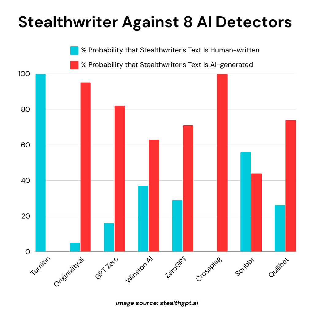 Stealthwriter Against 8 AI Detectors