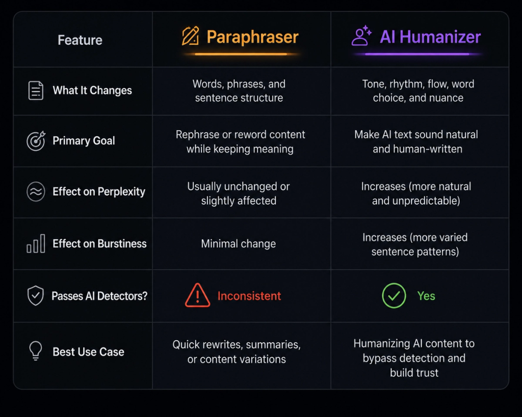 ai paraphraser vs ai humanizer comparison matrix