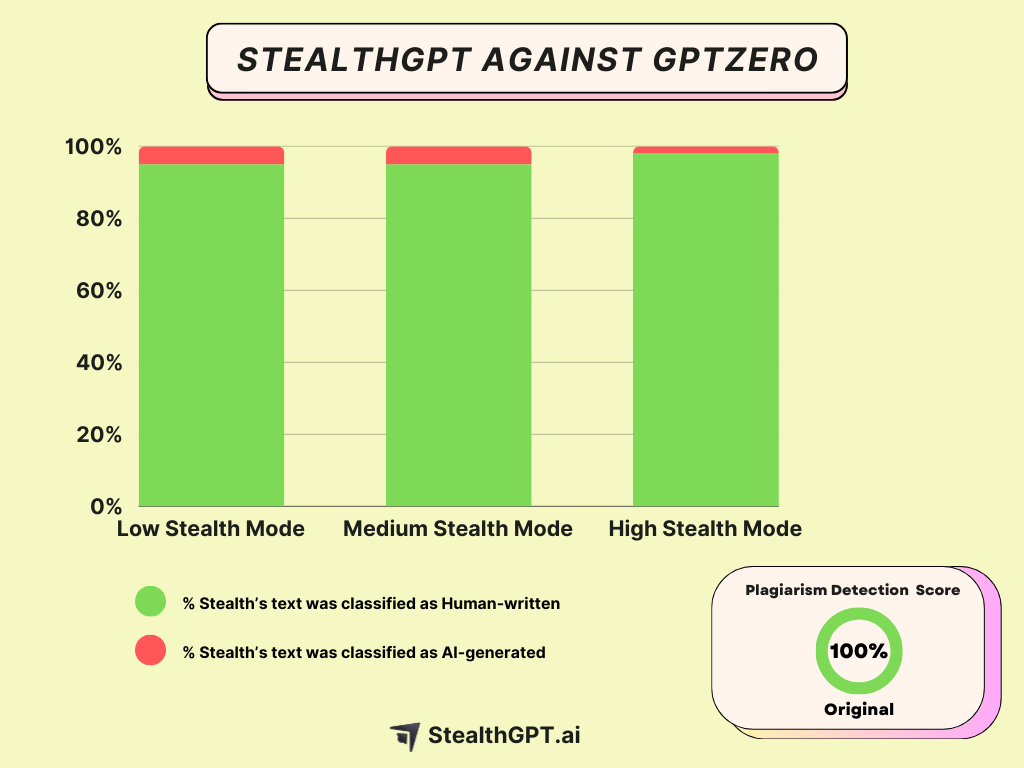 StealthGPT Against GPTZero StealthGPT