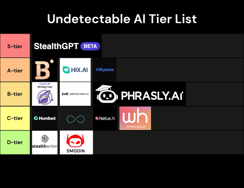 Undetectable AI Tier List StealthGPT