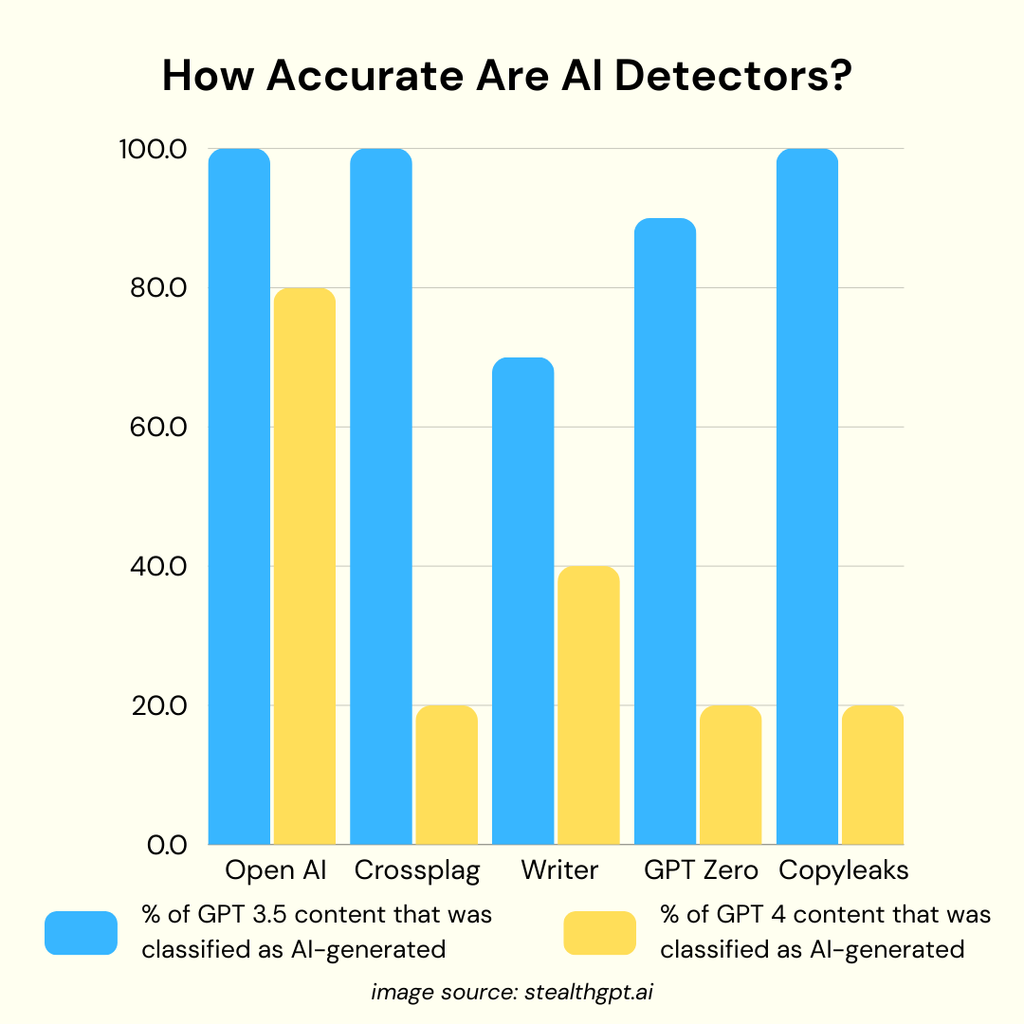 How Accurate Are AI Detectors