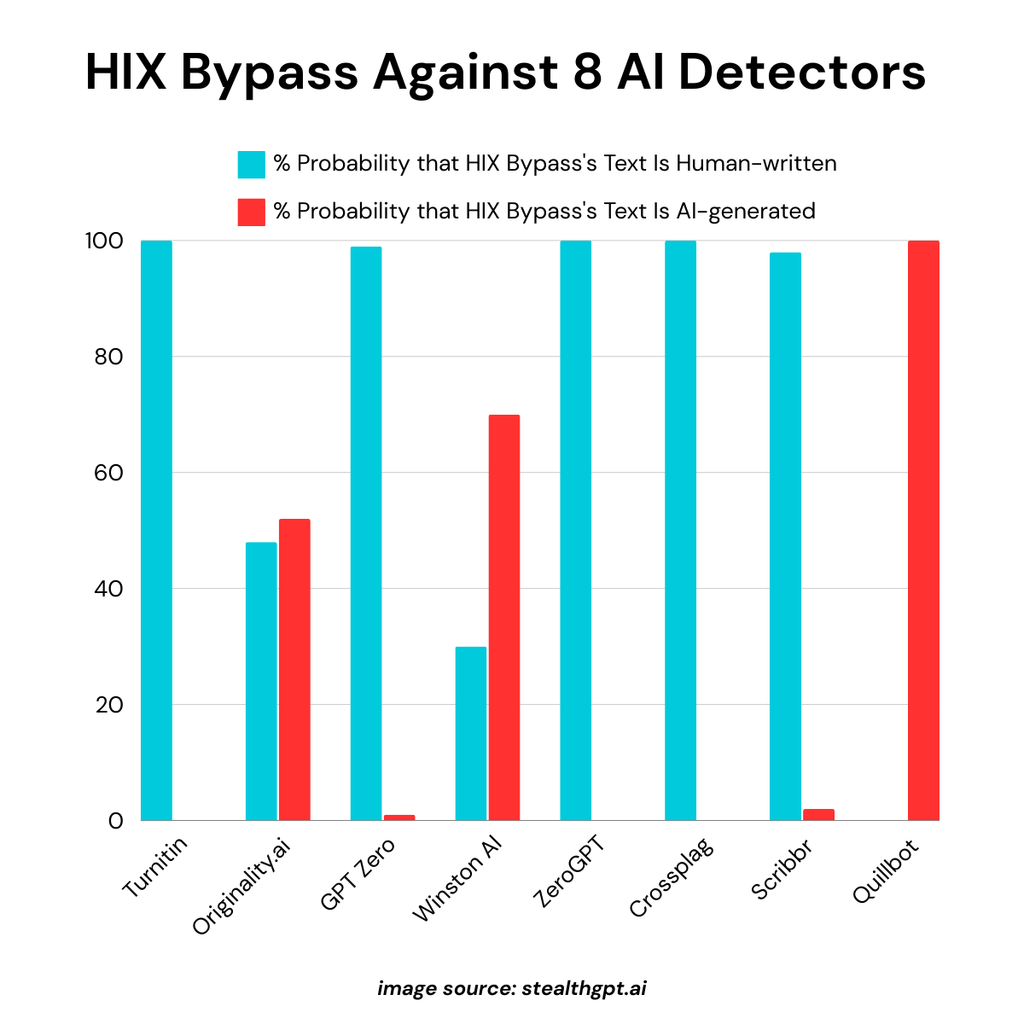 HIX Bypass Against 8 AI Detectors