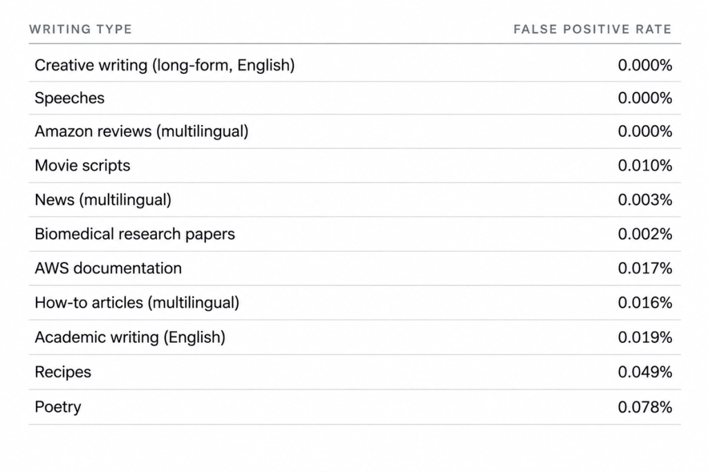 Pangram self reported false positive rates per writing type