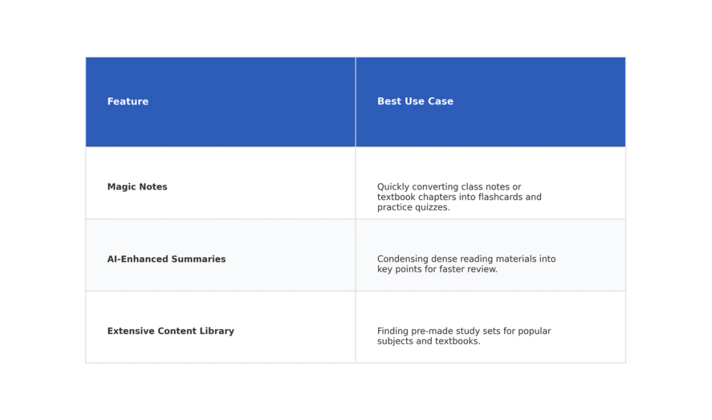 Table: Feature, Best Use Case