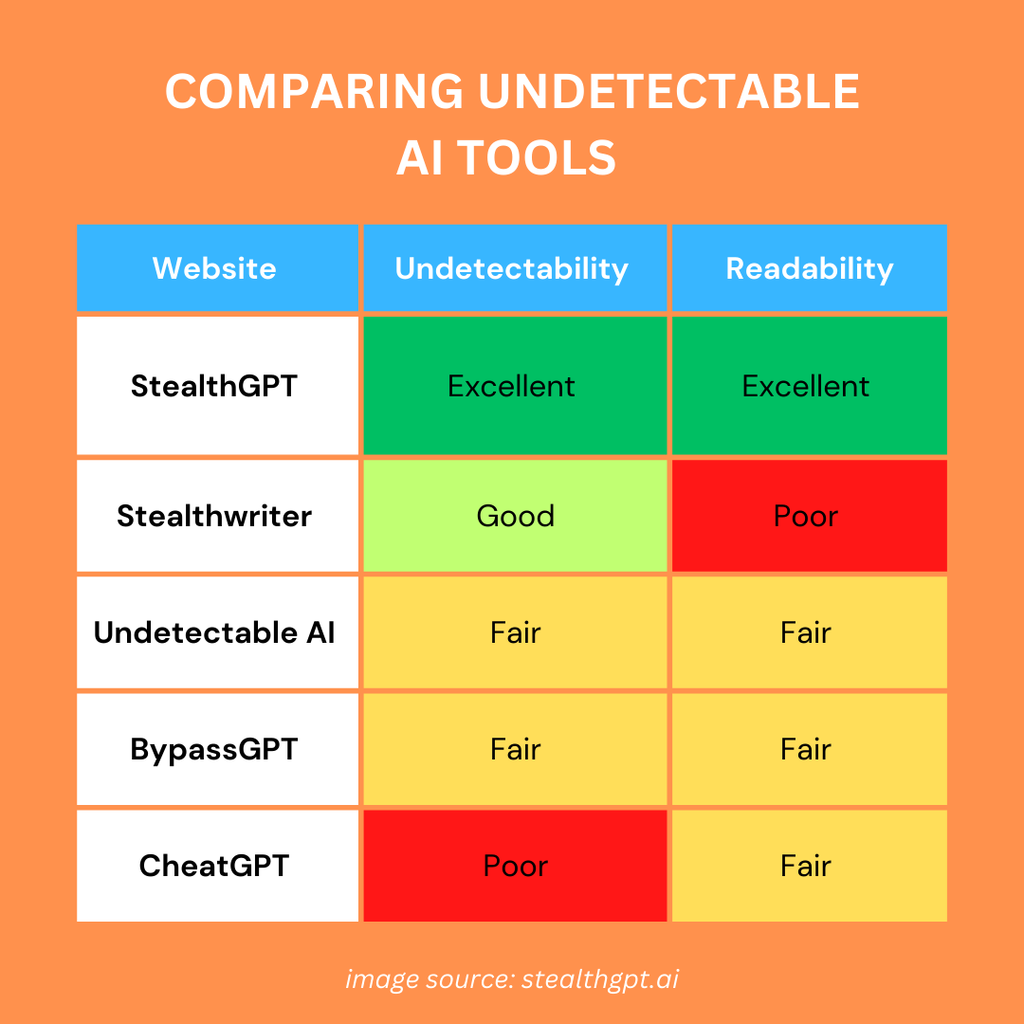 Comparing Undetectable AI Tools StealthGPT