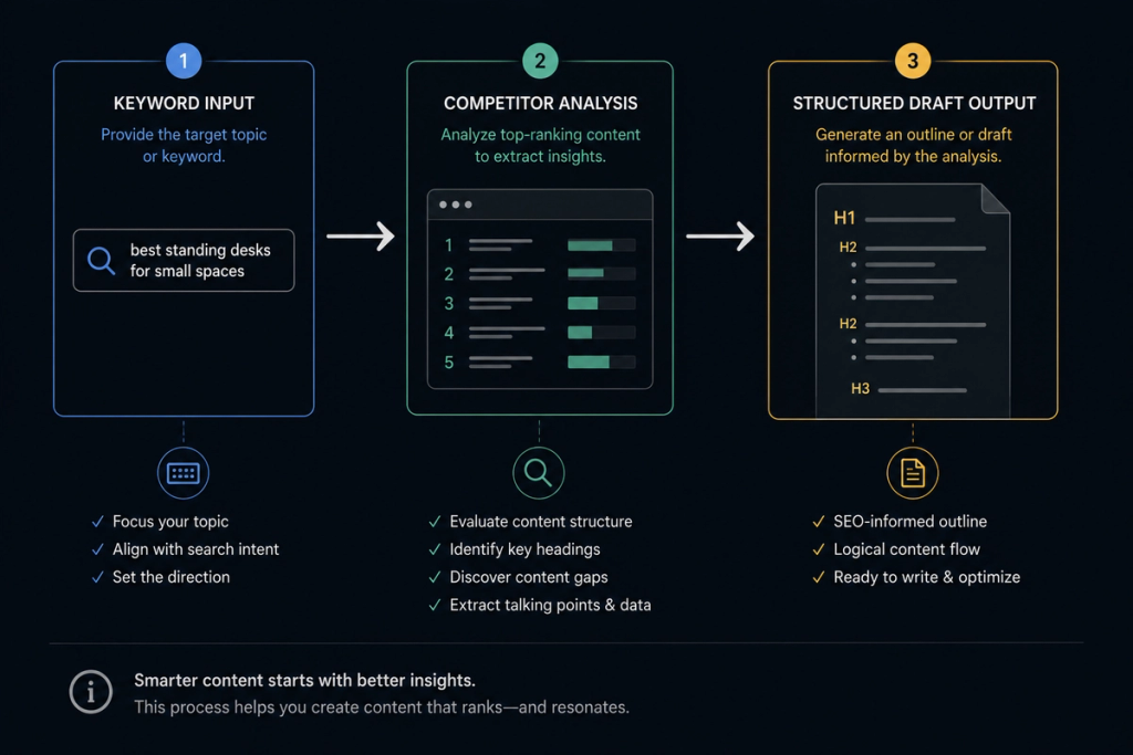simple flow diagram showing keyword input → competitor analysis → structured draft output