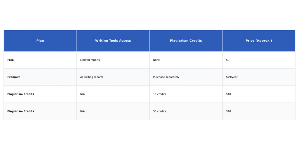 Table: Plan, Writing Tools Access, Plagiarism Credits, Price (Approx.)