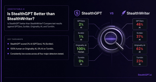 StealthGPT vs StealthWriter compared across major AI detectors