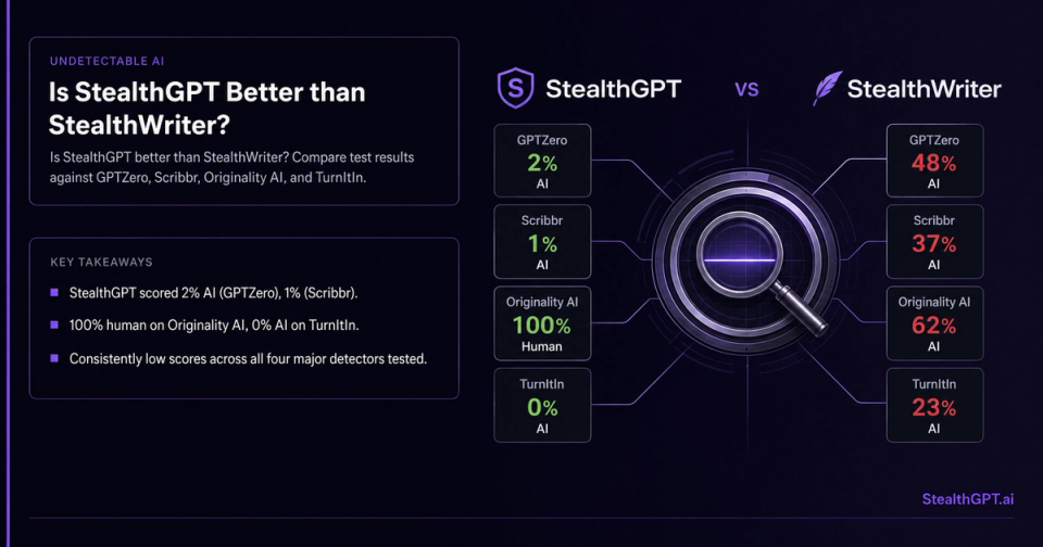 StealthGPT vs StealthWriter compared across major AI detectors
