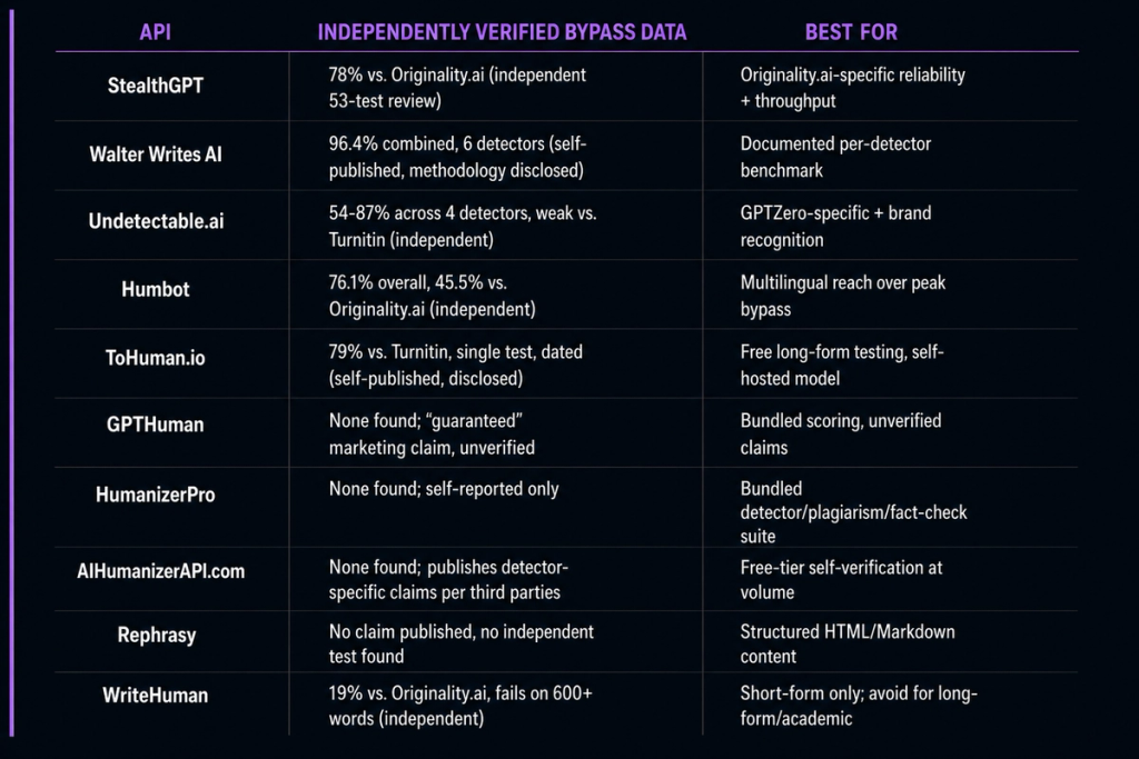 side-by-side comparison table of undetectable ai api products