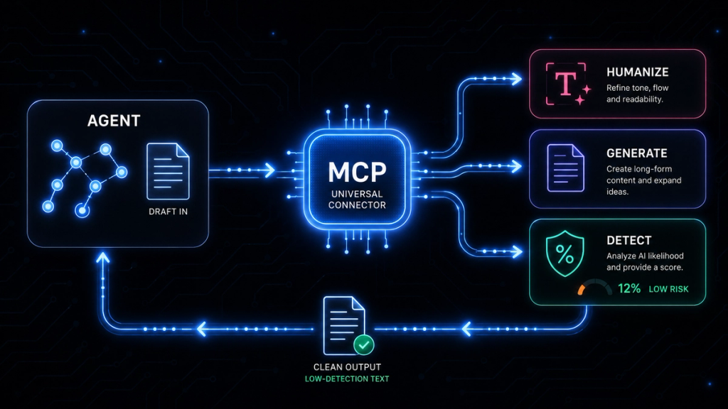 graphic showing what an MCP tool is and how it works in a workflow.