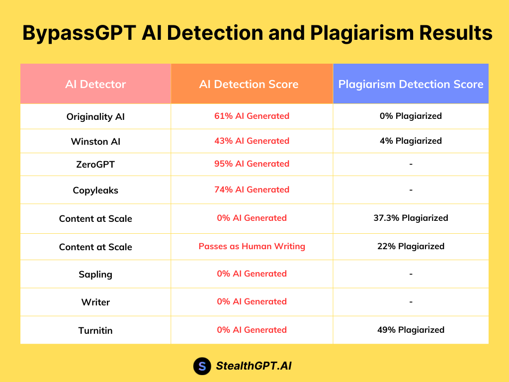 BypassGPT AI Detection And Plagiarism Results StealthGPT
