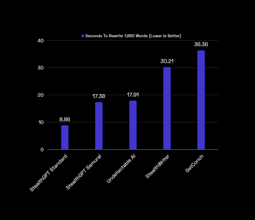 Graph Compare Speed