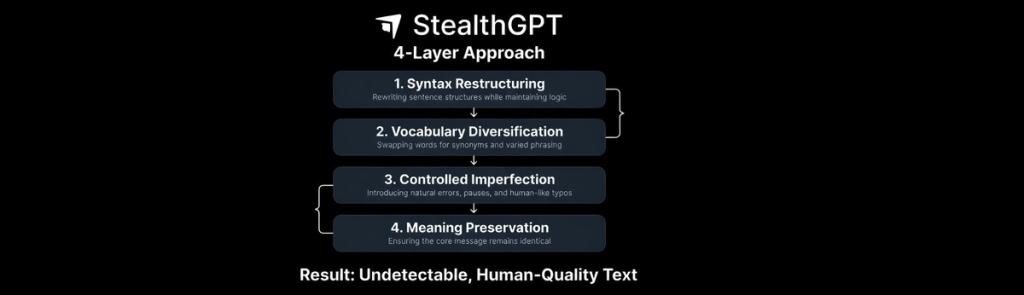 How Does Stealthgpt Work