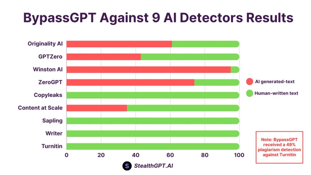 BypassGPT Against 9 AI Detectors Results