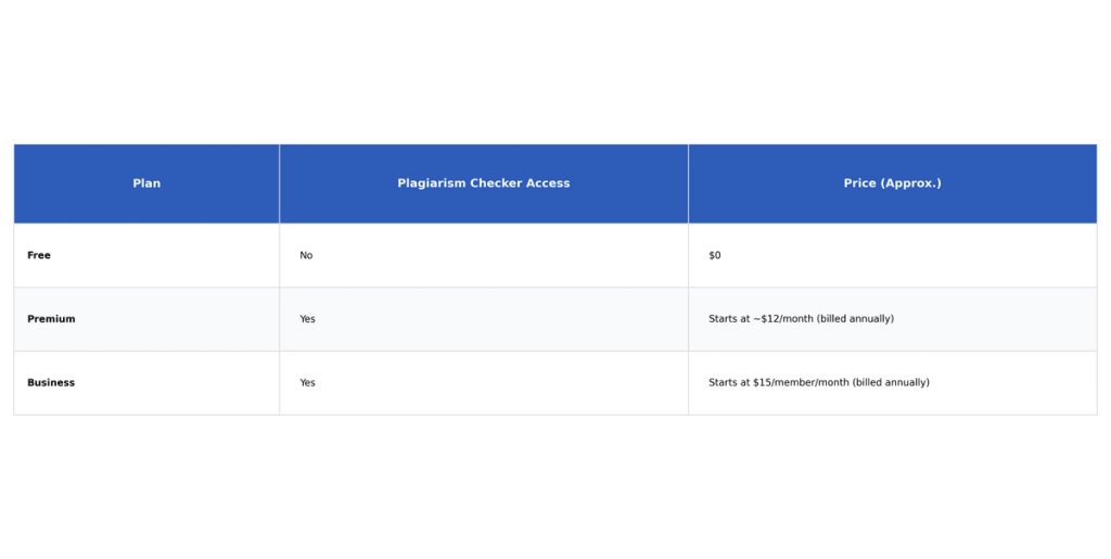 Table: Plan, Plagiarism Checker Access, Price (Approx.)