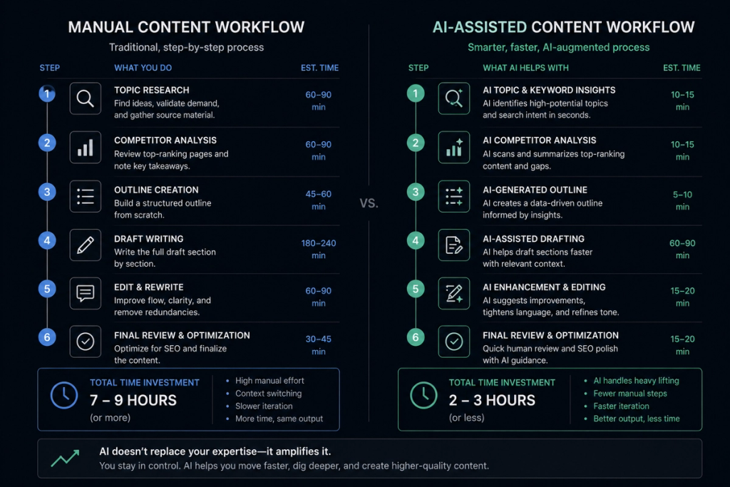 Image suggestion: side-by-side comparison of a manual content workflow timeline vs. an AI-assisted one