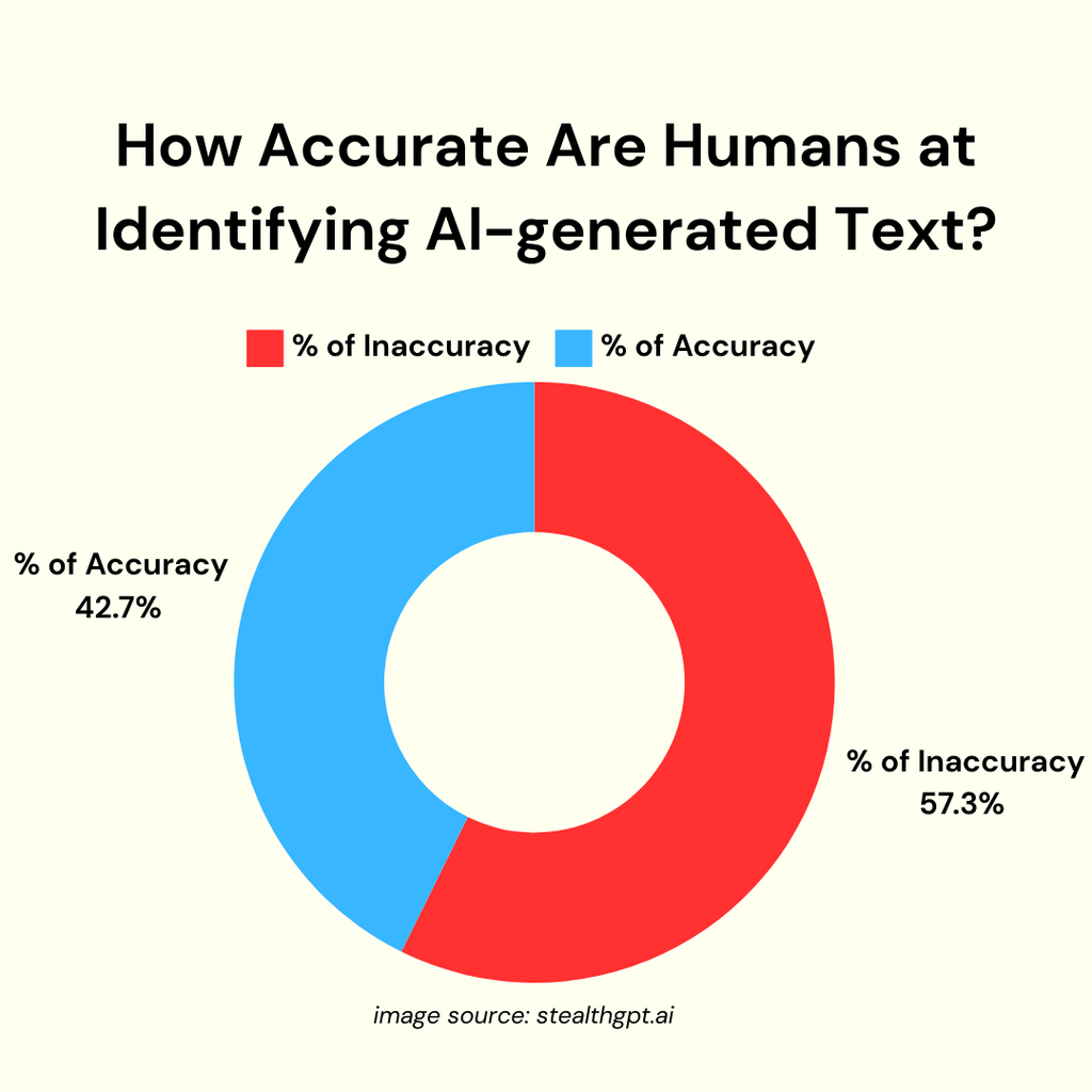 How Accurate Are Humans At Identifying AI Generated Text StealthGPT