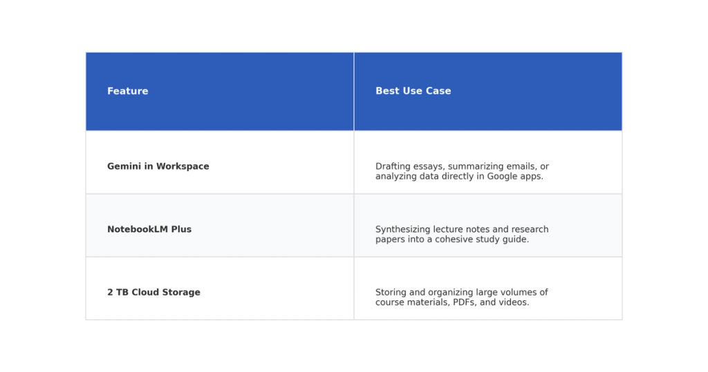 Table: Feature, Best Use Case