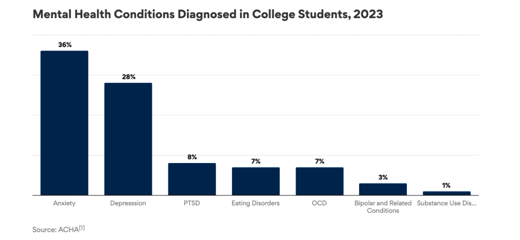 Mental Health Diagnosed Conditions Graph StealthGPT