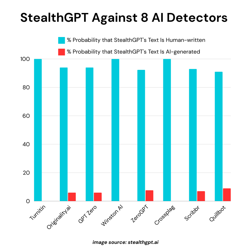 StealthGPT Against 8 AI Detectors