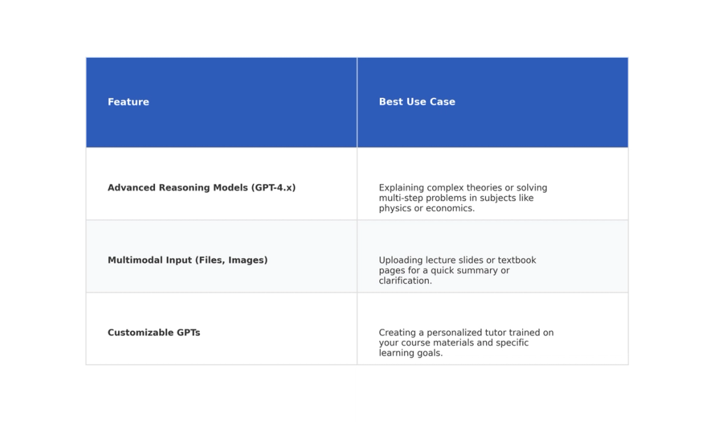 Table: Feature, Best Use Case