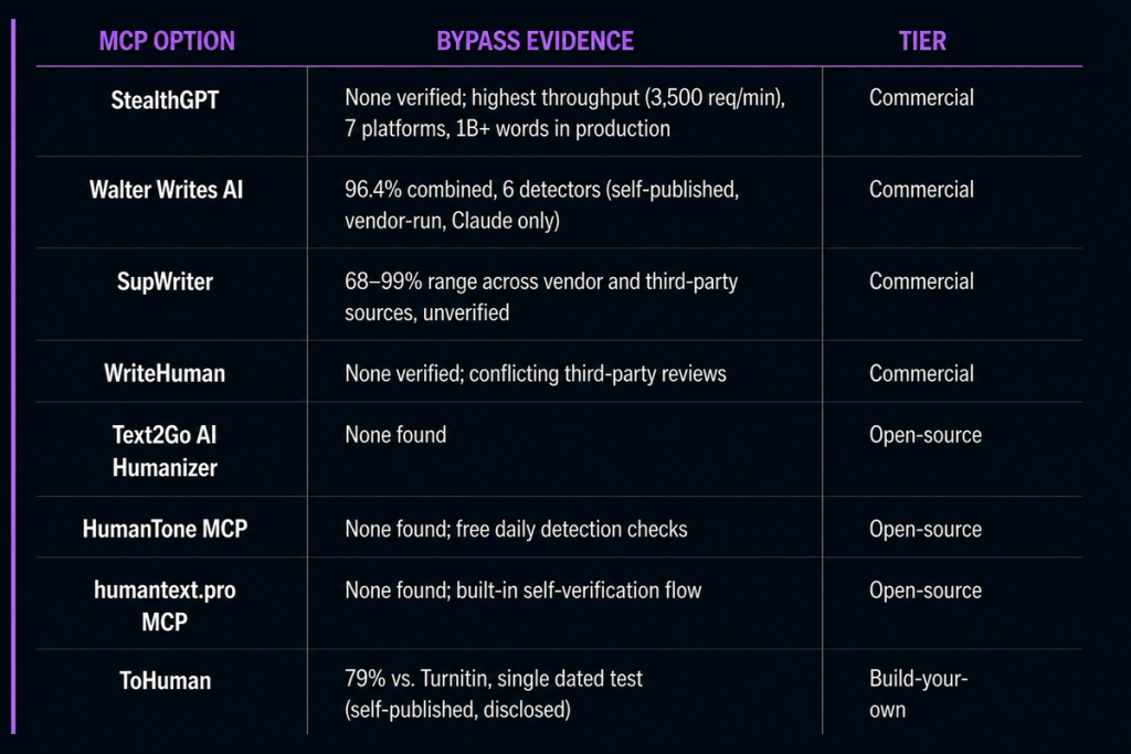 side by side comparison of the best undetectable MCP tools in 2026