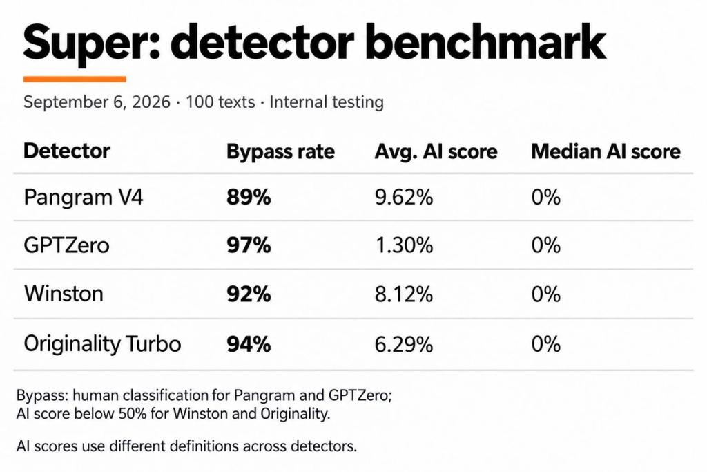 StealthGPT Super test results against pangram v4 gptzero winston and originality turbo