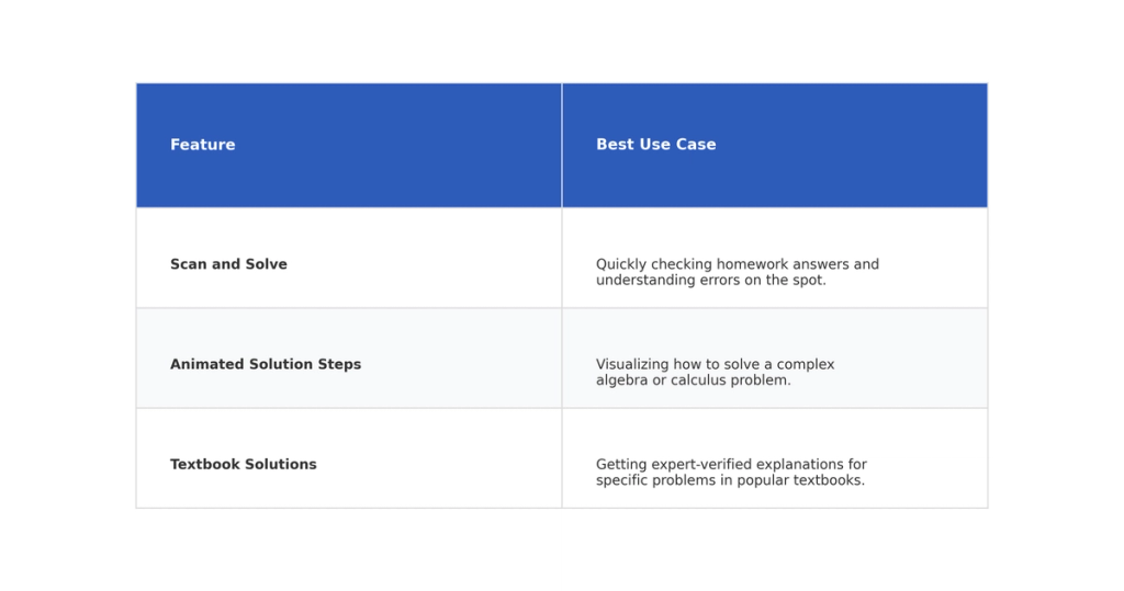 Table: Feature, Best Use Case