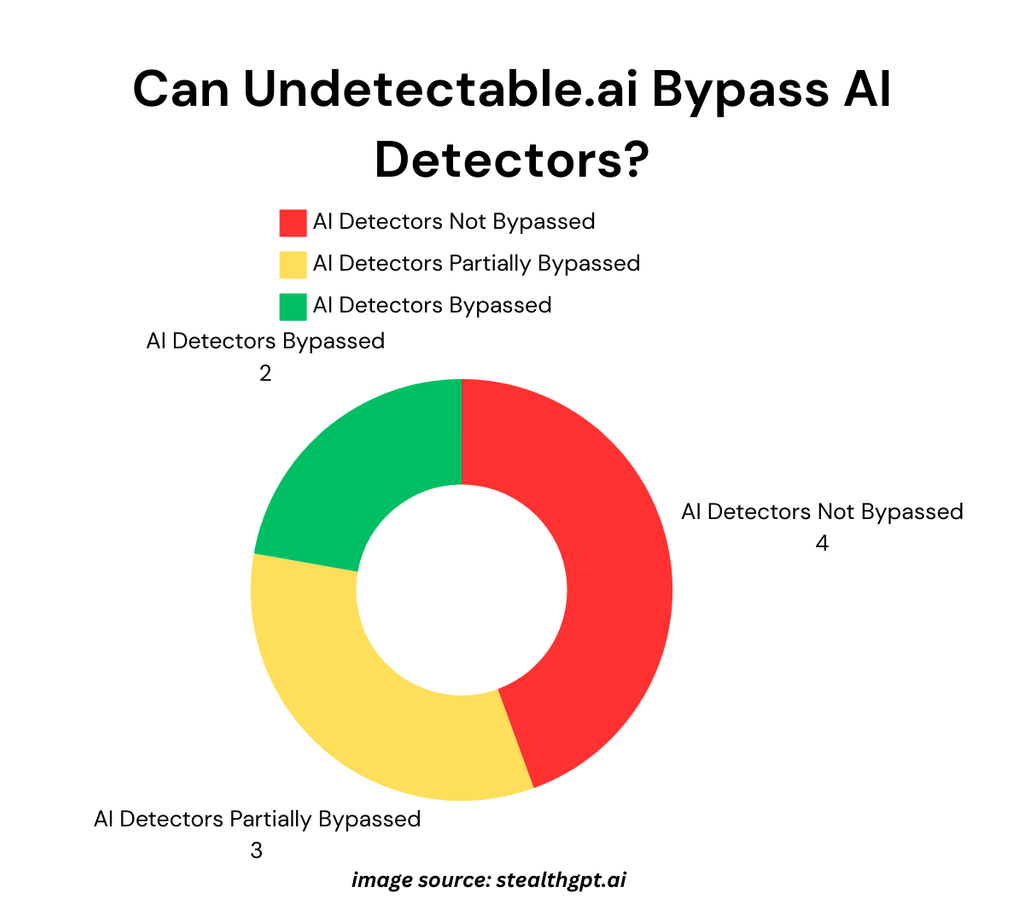 Can Undetectable Ai Bypass AI Detectors