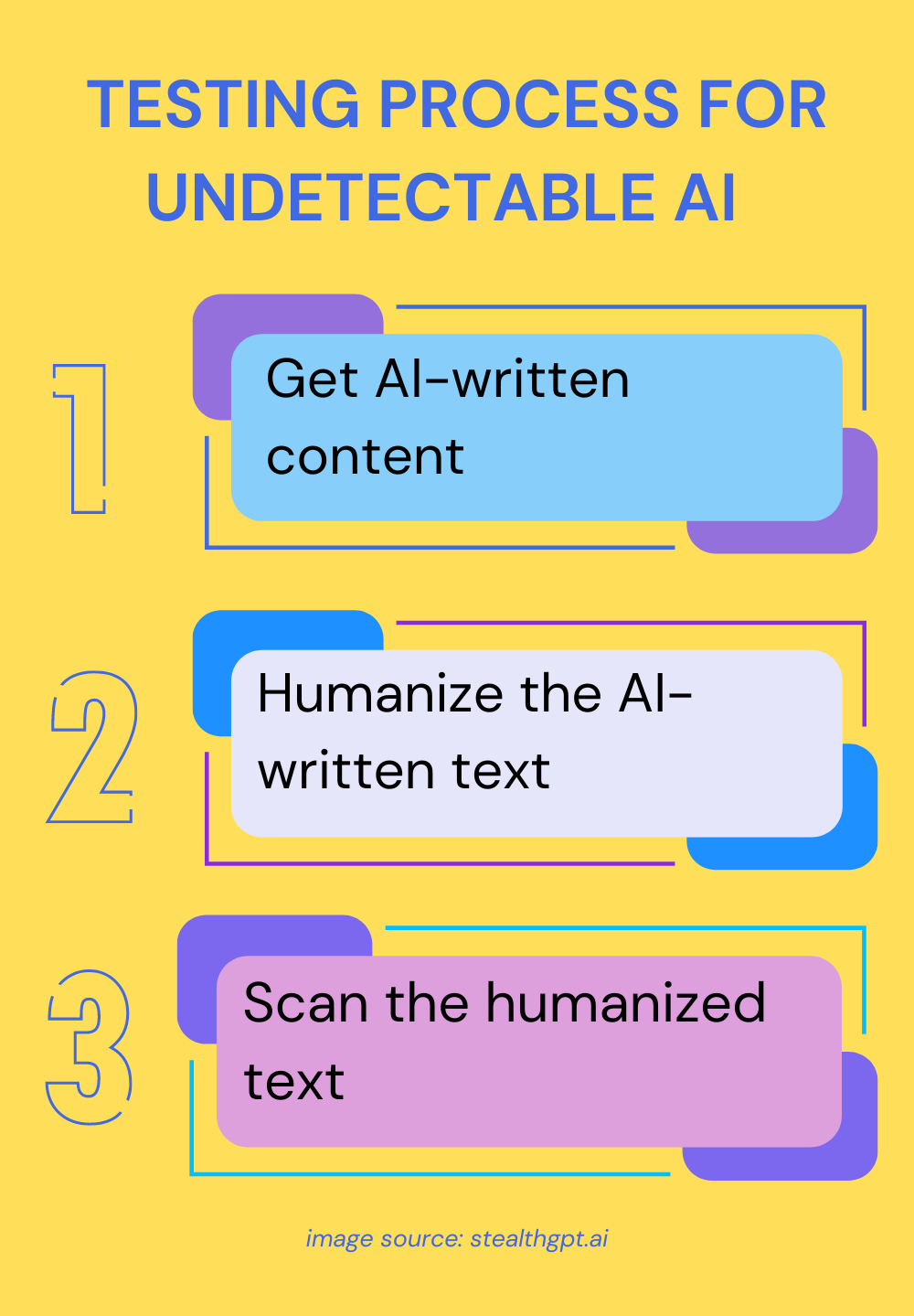 Testing Process For Undetectable AI