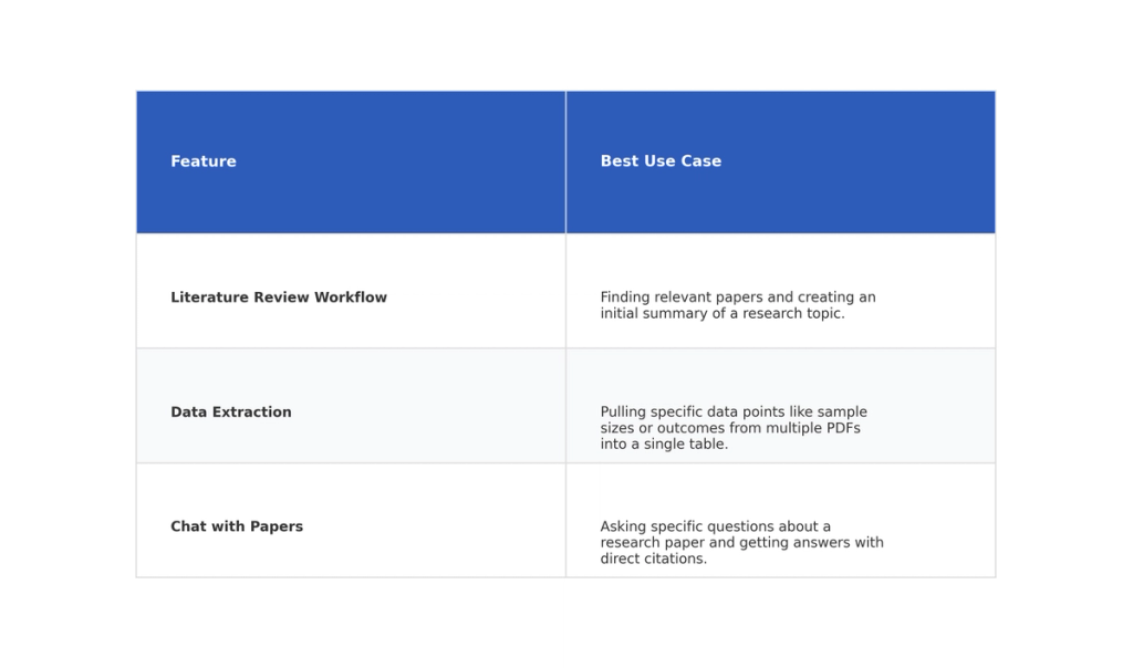 Table: Feature, Best Use Case