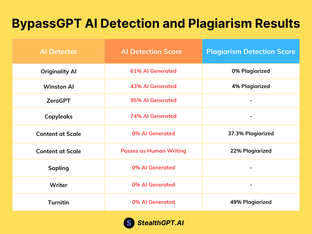 BypassGPT AI Detection And Plagiarism Results StealthGPT