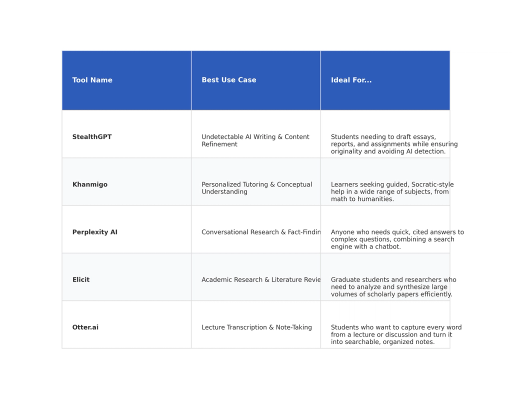 Table: Tool Name, Best Use Case, Ideal For...