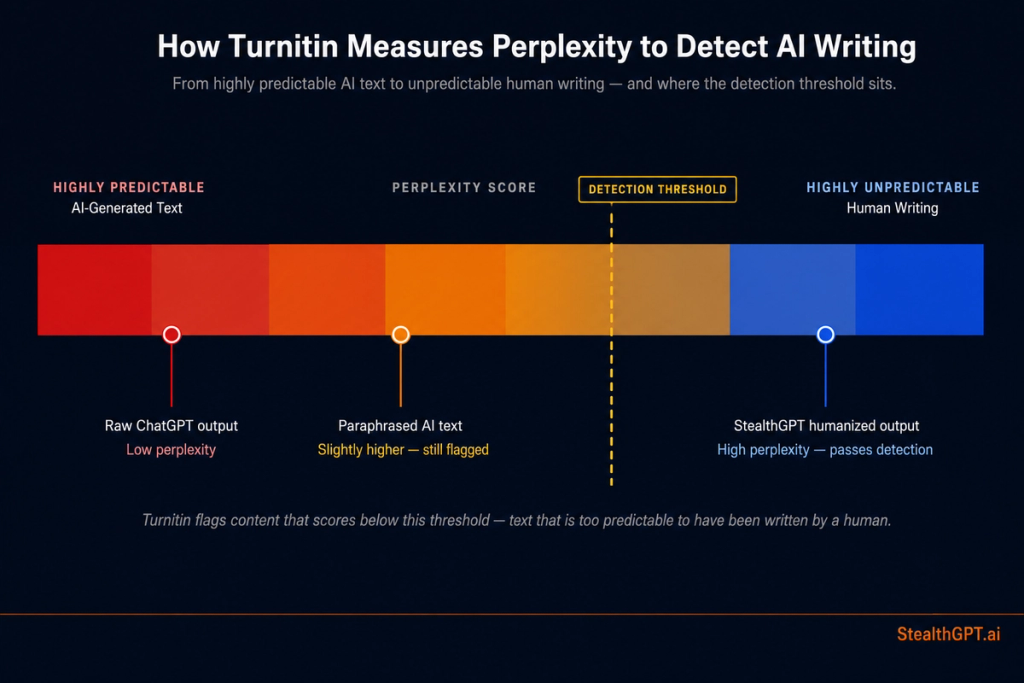 How Turnitin measures perplexity to detect AI writing