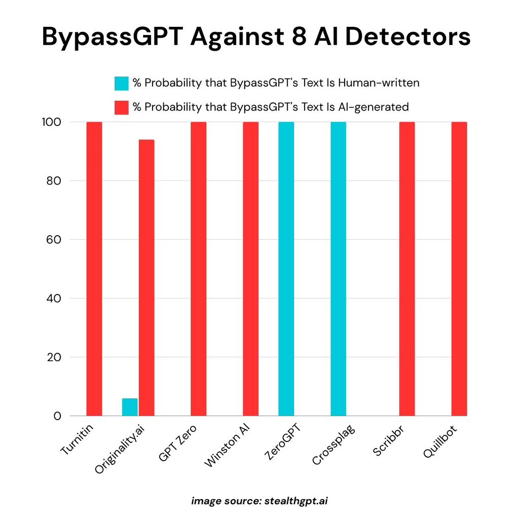 BypassGPT StealthGPT