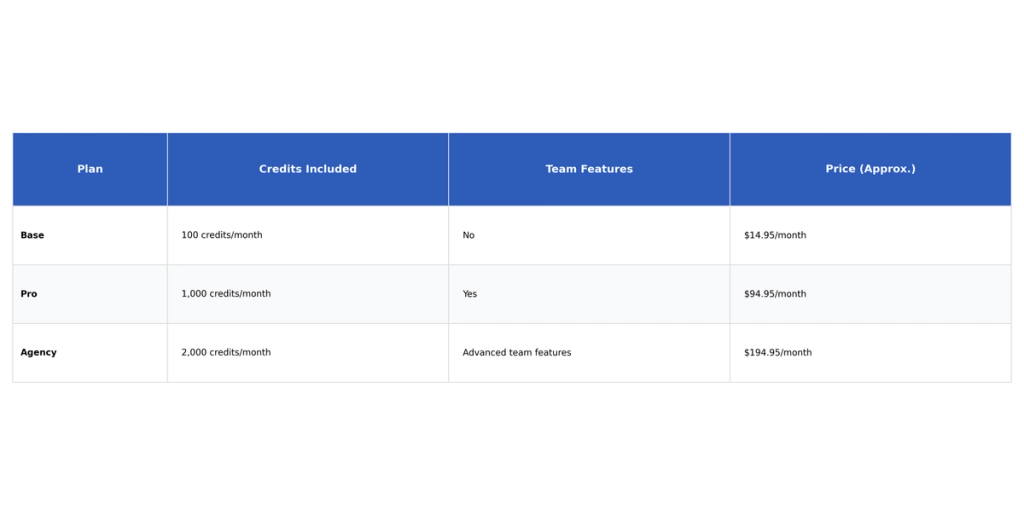 Table: Plan, Credits Included, Team Features, Price (Approx.)