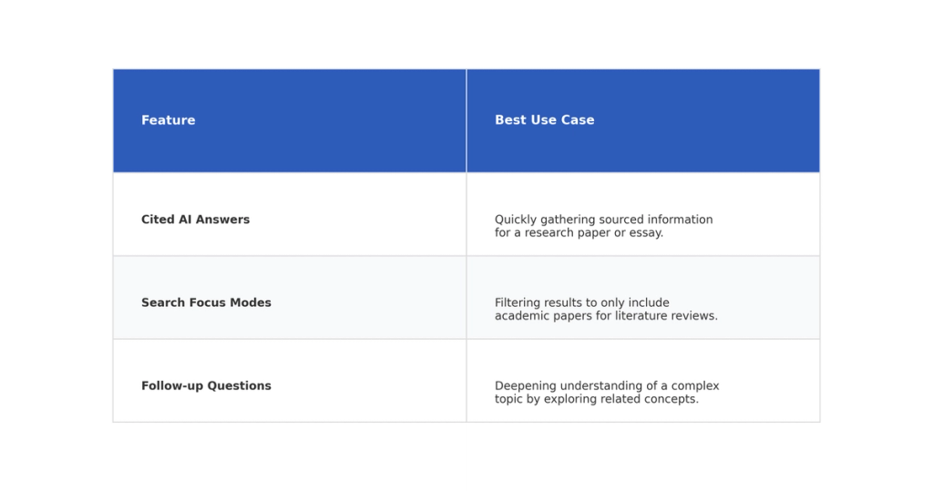Table: Feature, Best Use Case